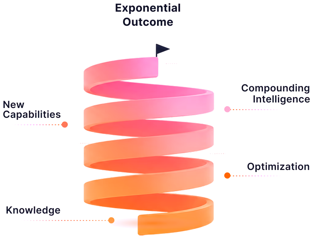 Upward spiral from knowledge to exponential outcomes through optimization, new capabilities, and compounding intelligence