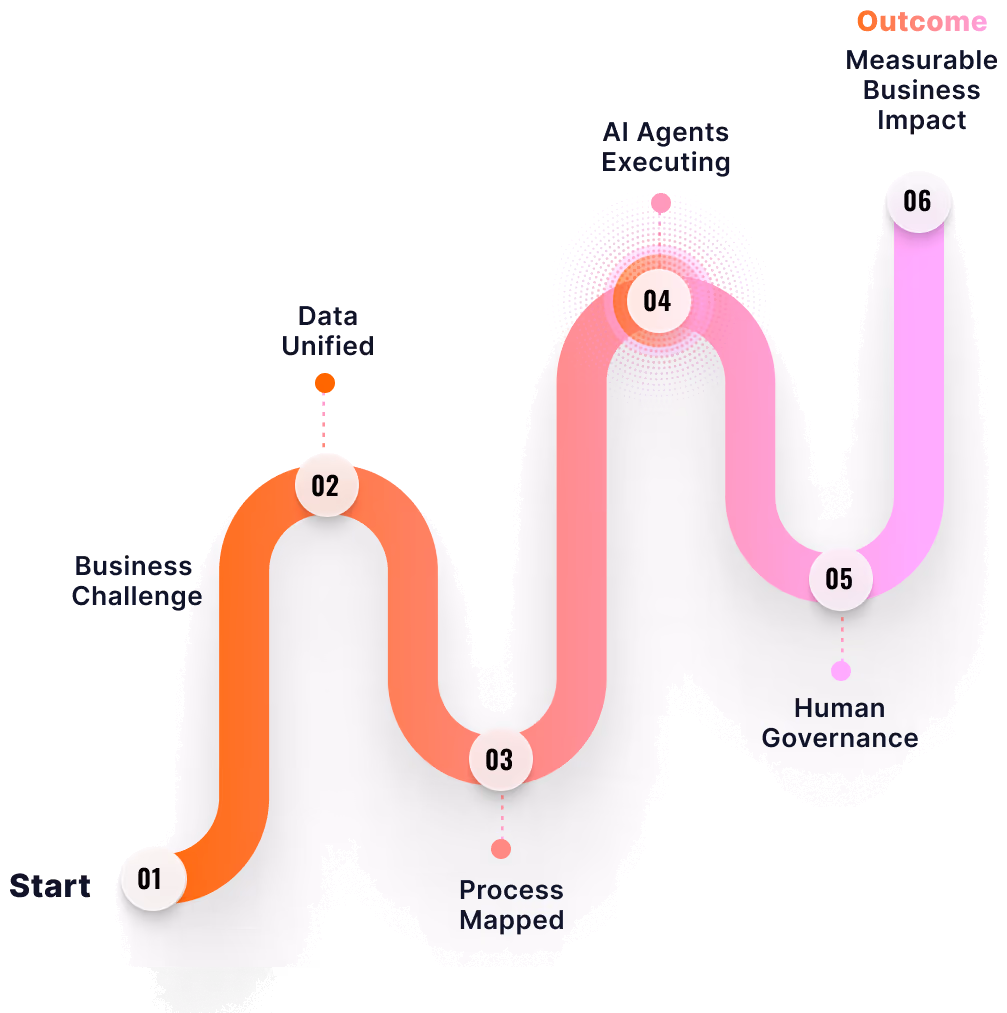 Six-step delivery path from business challenge to measurable business impact